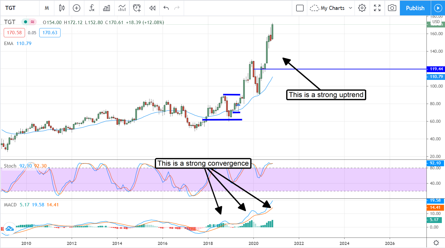 Target (NYSE:TGT) Is Still Cheap At New All-Time Highs